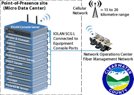 Diagram showing IOLAN Console Servers providing out-of-band management to Clearwater County micro data centers